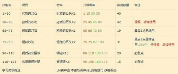 怀旧锻造1-300攻略