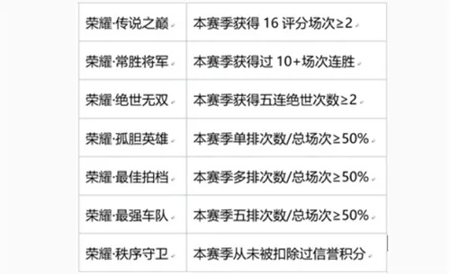 荣耀孤胆英雄是什么段位