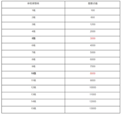王者荣耀亲密度上限-王者荣耀亲密度解析