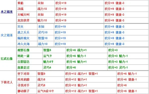 造梦四生存大冒险答案-造梦四生存冒险攻略