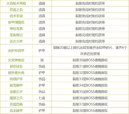 地下城堡2裂隙情报奖励有哪些-地下城堡裂隙奖励有哪些