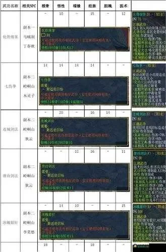 放置江湖白驼山技能加点搭配-放置江湖白驼山加点指南