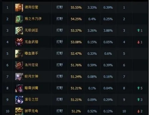 新手打游戏用什么英雄上分最快？