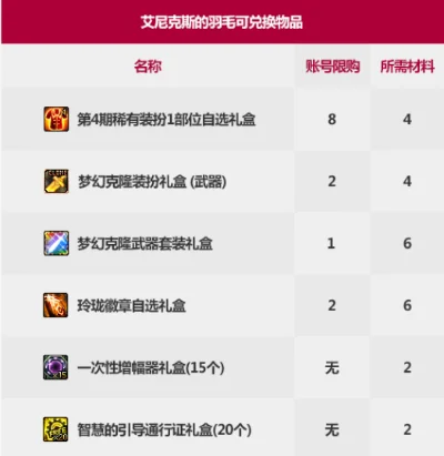 艾尼克斯的羽毛怎么获得-艾尼克斯羽毛获取方法