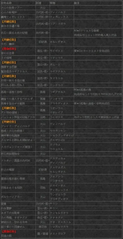怪物猎人XX关键任务有什么-怪物猎人XX关键任务指南