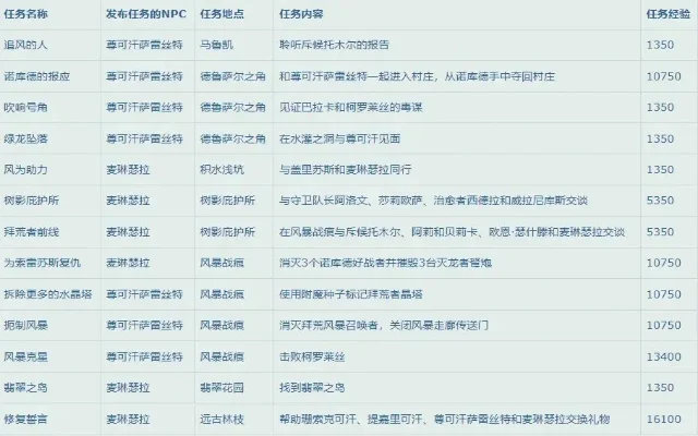 魔兽世界升级路线-魔兽世界升级攻略