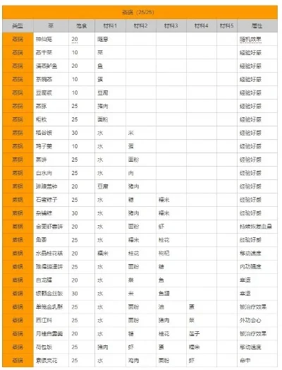 剑网3指尖江湖菜谱-剑网3美食菜谱大全