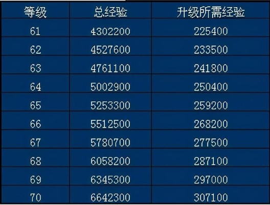 如何7天速冲70级？天下3零氪金升级全流程