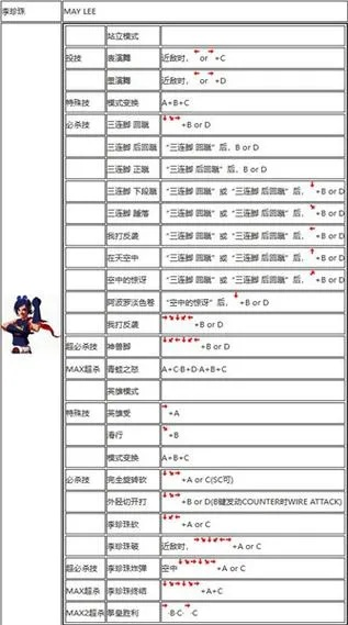 怒之铁拳2全人物出招表