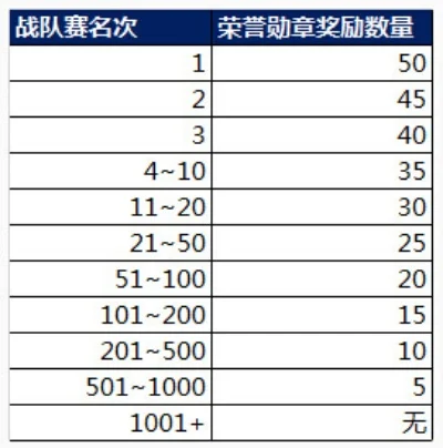 王者荣耀打战队赛奖励是什么-王者荣耀战队赛奖励详解