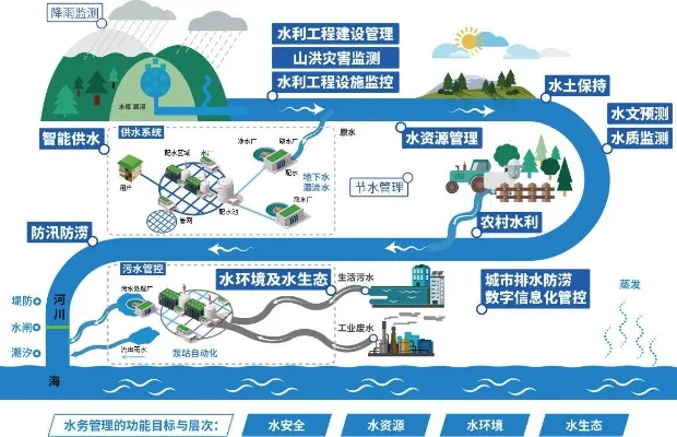 规划水资源3选关版-智慧水资源管理挑战