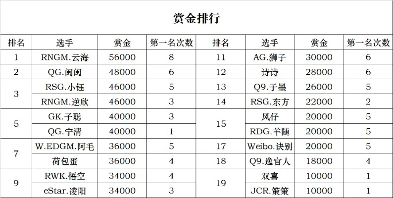 游戏比赛赏金排行榜