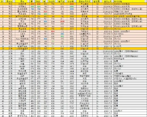 跑跑卡丁车车辆排行最新-跑跑卡丁车最新车辆排行榜