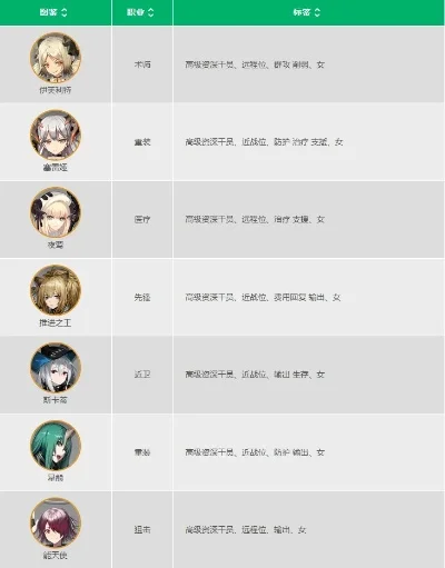 明日方舟公招tag表大全公招新增干员介绍-明日方舟公招tag表及干员介绍
