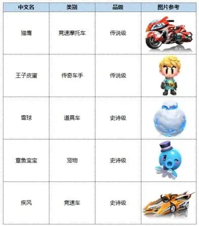 跑跑卡丁车如何得新车-跑跑卡丁车新车获取法