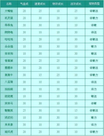 问道宠物成长列表-问道宠物成长指南
