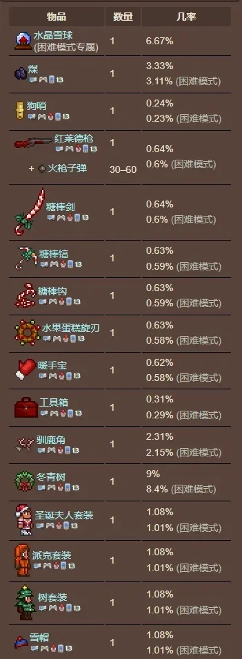 泰拉瑞亚贡品最快刷法-泰拉瑞亚贡品刷法