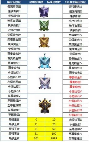 王者荣耀s14赛季怎么继承段位-S14赛季段位继承攻略