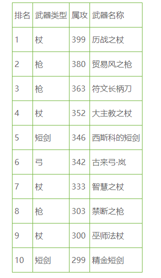 游戏最厉害的武器排行榜