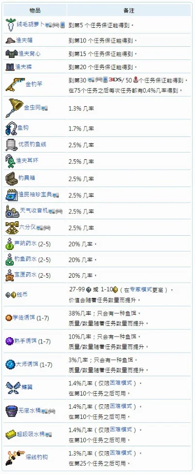 泰拉瑞亚渔夫任务多久刷新-渔夫任务每小时刷新