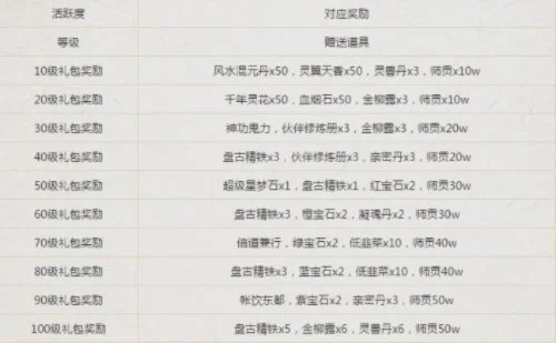 大话西游手游等级礼包-大话西游等级礼包解析
