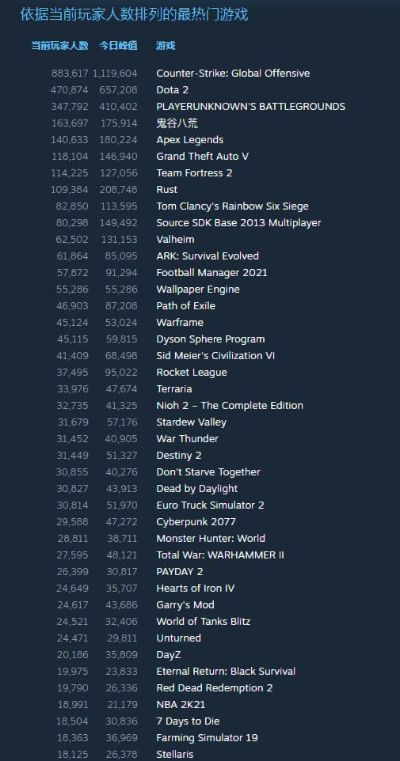 枪战类游戏玩家排行榜榜单