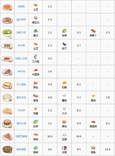 食之契约格瑞洛菜谱-格瑞洛菜谱攻略全解析