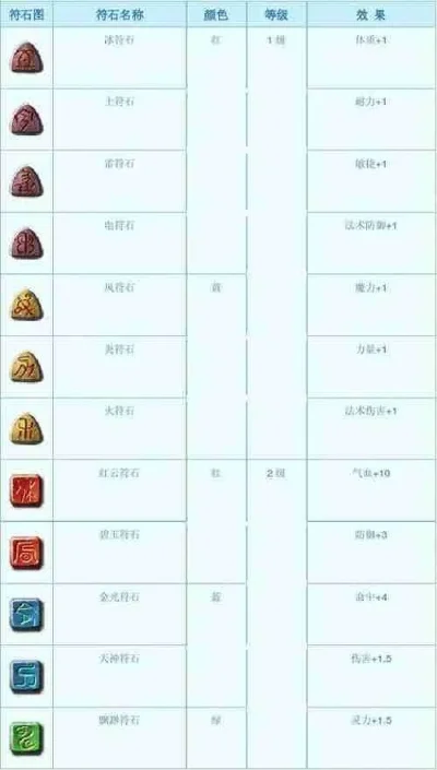 梦幻西游符石组合大全-梦幻西游符石搭配指南