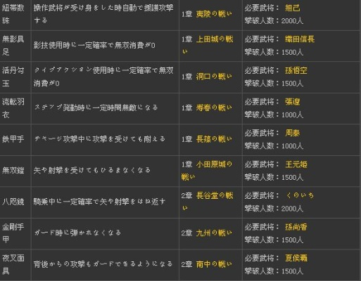 无双大蛇2特别版贵重物品怎么刷？