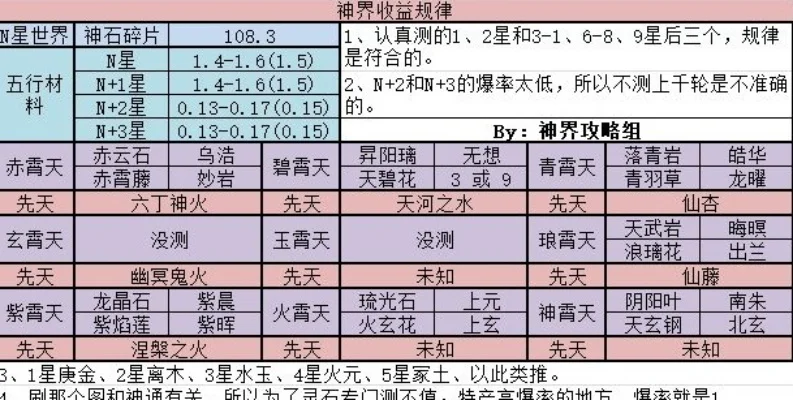想不想修真掉落一览表介绍-修真掉落大全