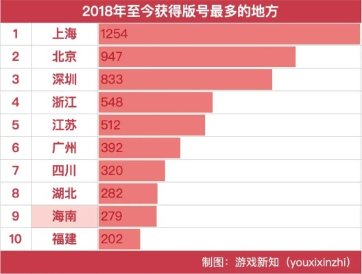 游戏号最多的城市排名
