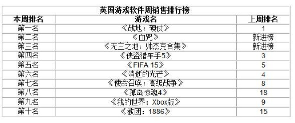 英国游戏周销量排名：谁在悄悄掏空我们的钱包