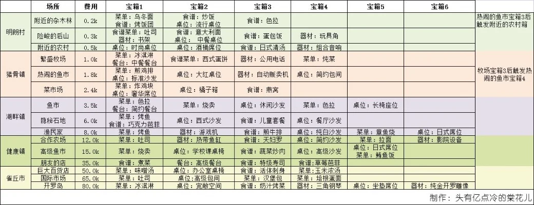 美食梦物语SP新手攻略大全-美食梦物语SP新手攻略