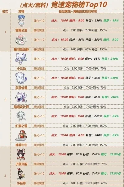 各系哪些宠物值得练？-各系宠物培养指南