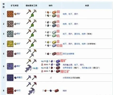 泰拉瑞亚矿石大全