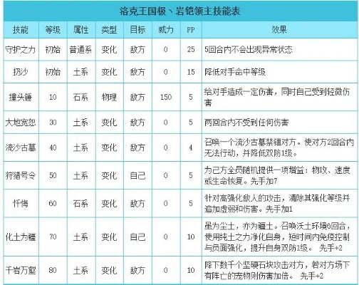 洛克王国岩铠领主破茧重生需要多少精粹-岩铠精粹需求解析