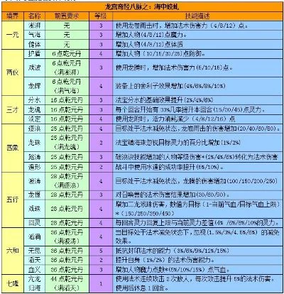 梦幻西游龙宫奇经八脉怎么点三流派经脉点法推荐-龙宫八脉点法解析