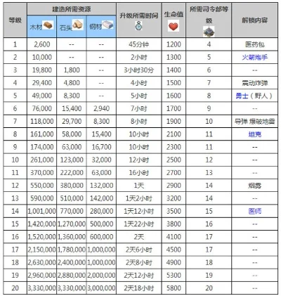 海岛奇兵研究所升级数据-研究所升级详解