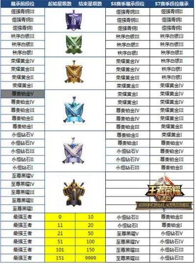 王者荣耀排位段位顺序-王者农药段位详解