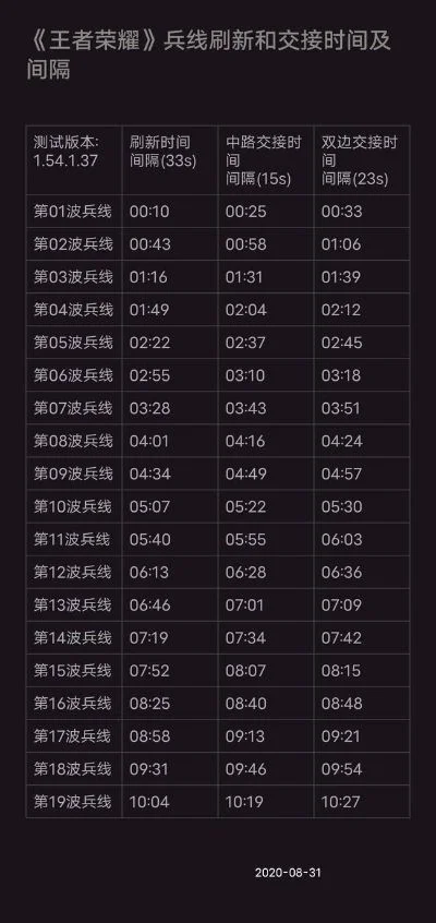 王者荣耀每波兵线时间是多少-兵线刷新时间详解