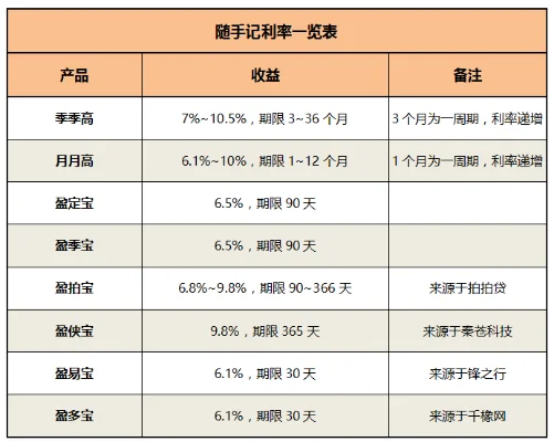 随手记理财安全吗-随手记理财安全分析