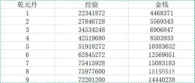 梦幻西游乾元丹需要多少钱和经验-乾元丹获取成本经验分析