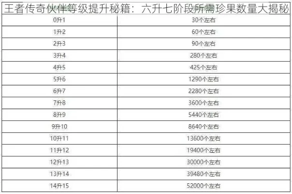 王者传奇伙伴六升七需要多少珍果-六升七需百珍果