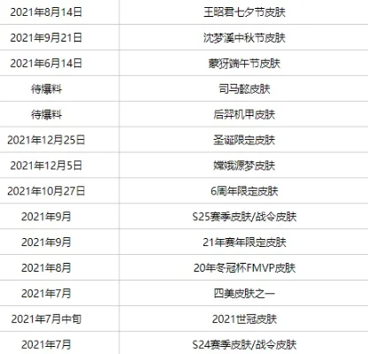 新皮肤上线时间表