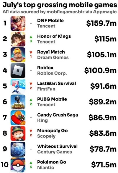 全球最火游戏排行榜：月活玩家揭秘