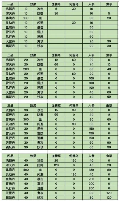 想不想修真分神丹-修真分神丹助修炼