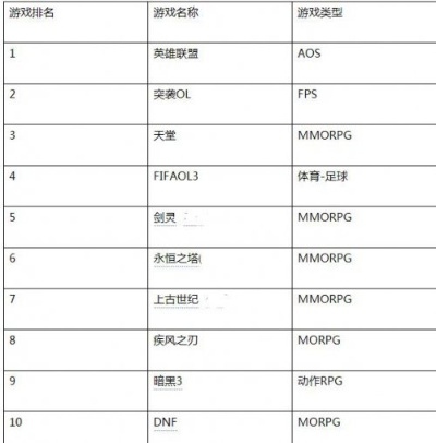 游戏名字排行榜dmf