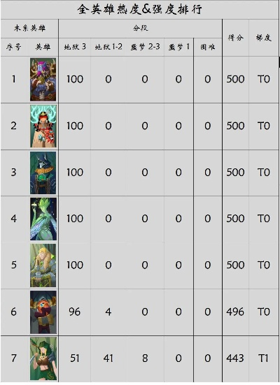 英雄游戏排行榜即将大洗牌：谁会成为新的霸主？