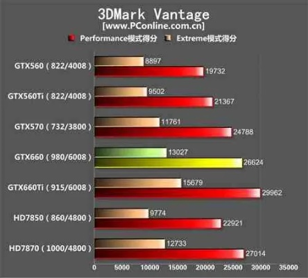 显卡怎么选？GTX660对比GTX750实测省300元