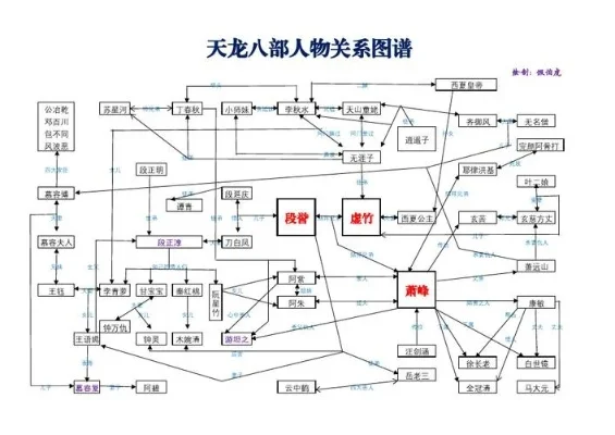 天龙八部人物关系图-天龙八部人物关系图谱
